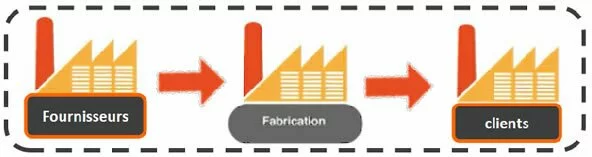 Fournisseur / Fabrication / Clients